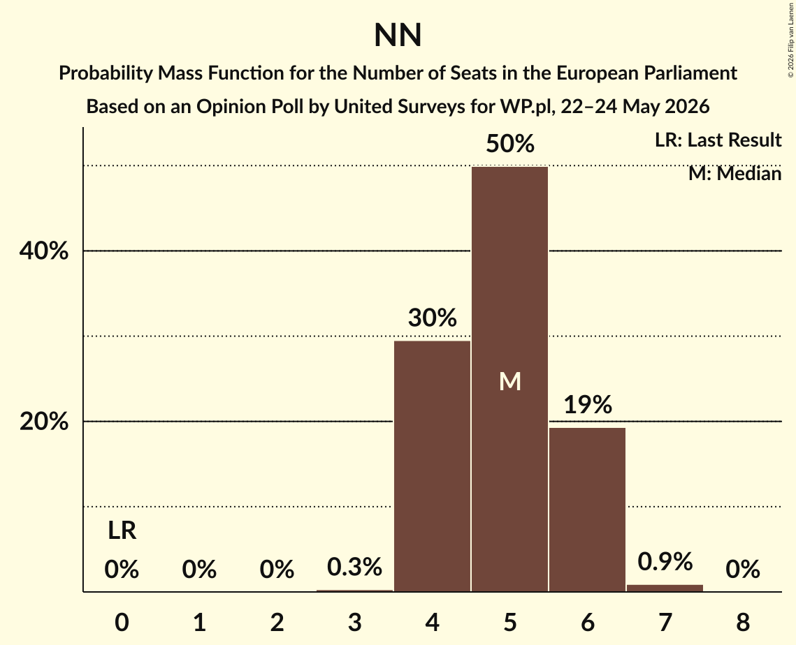 Graph with seats probability mass function not yet produced
