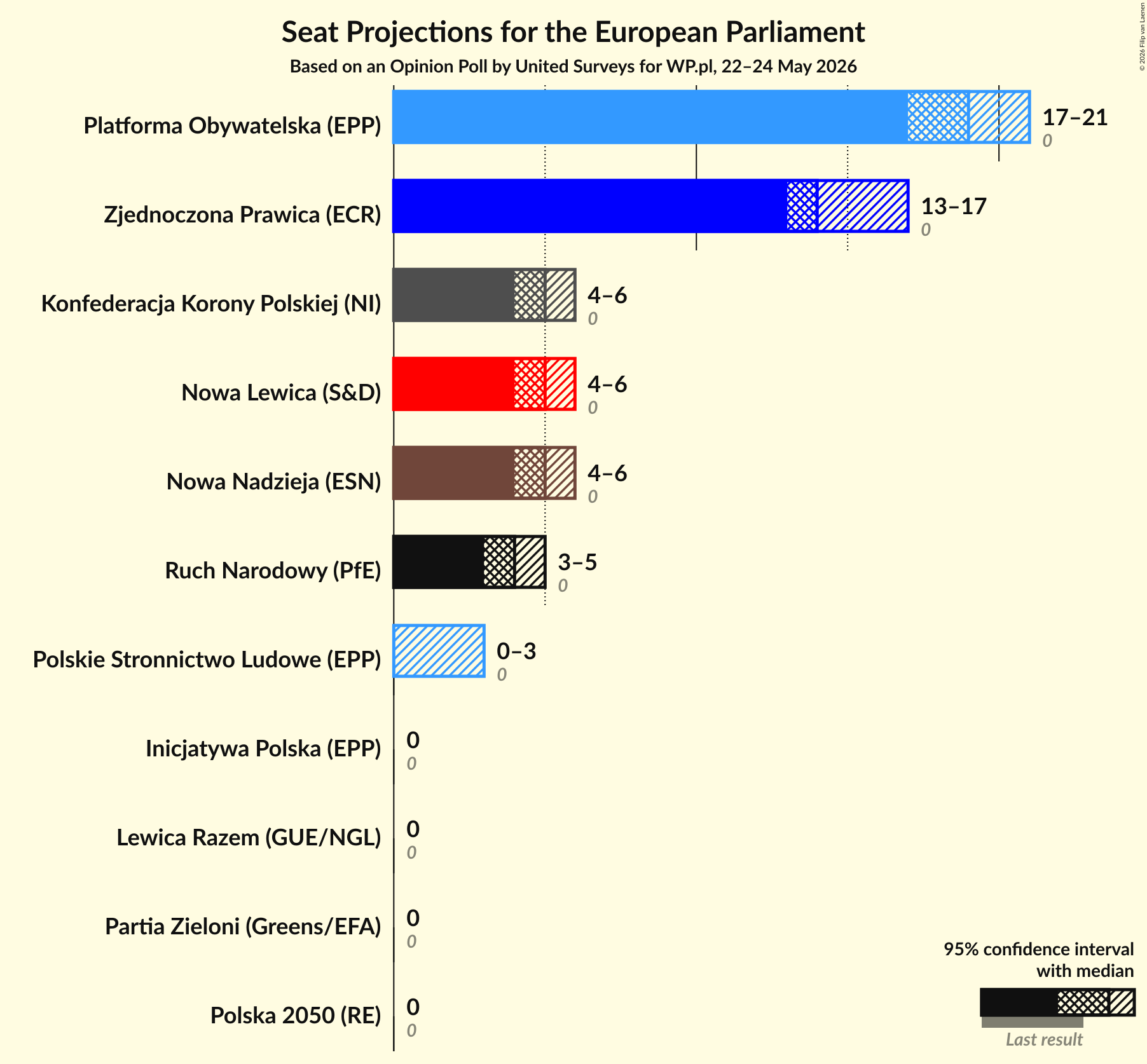 Graph with seats not yet produced