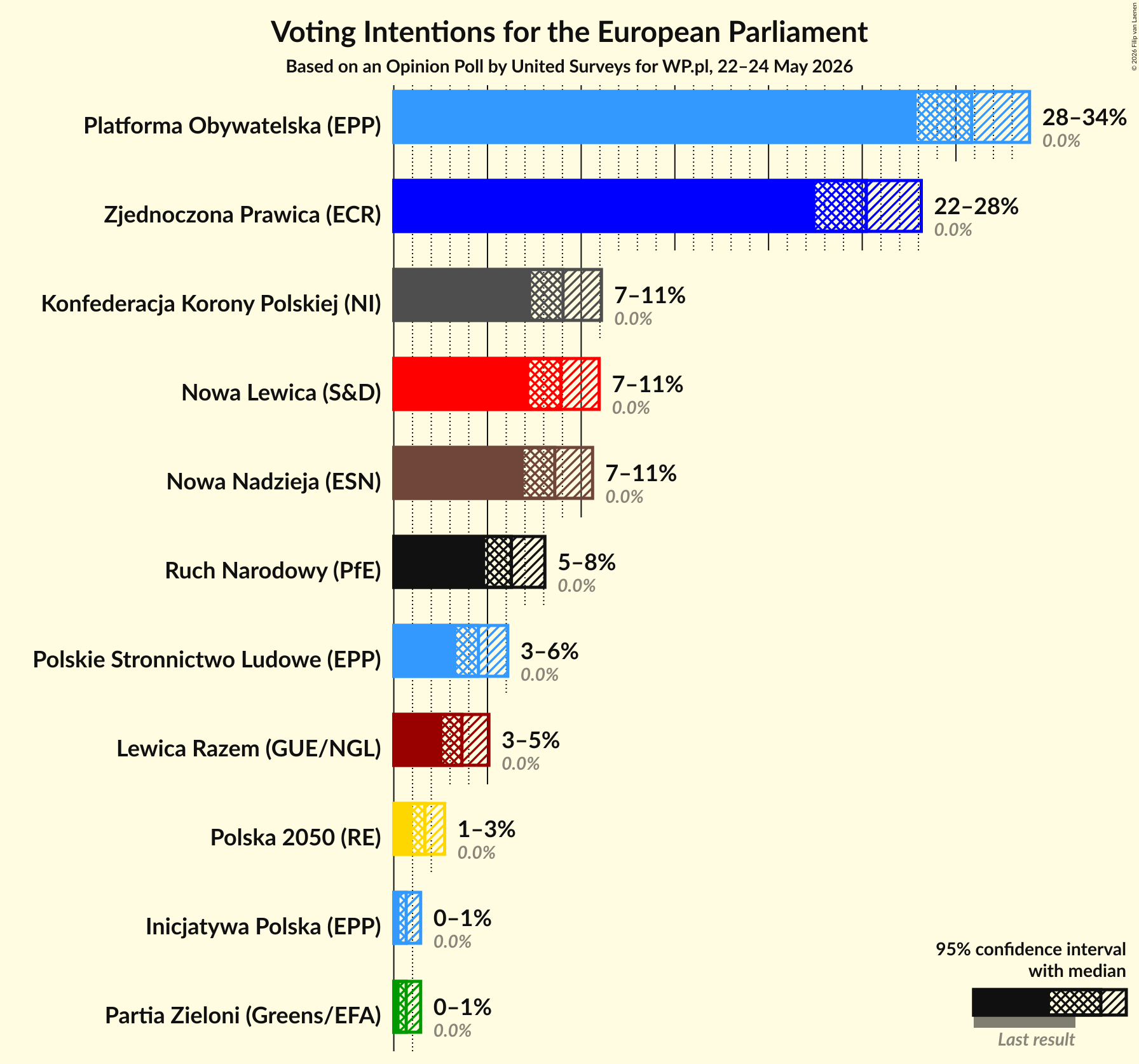 Graph with voting intentions not yet produced