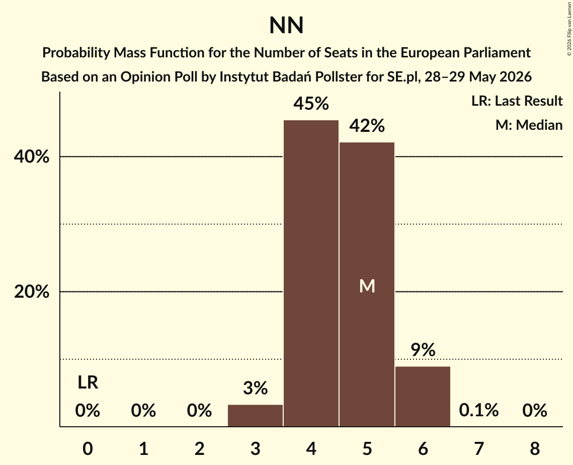 Graph with seats probability mass function not yet produced