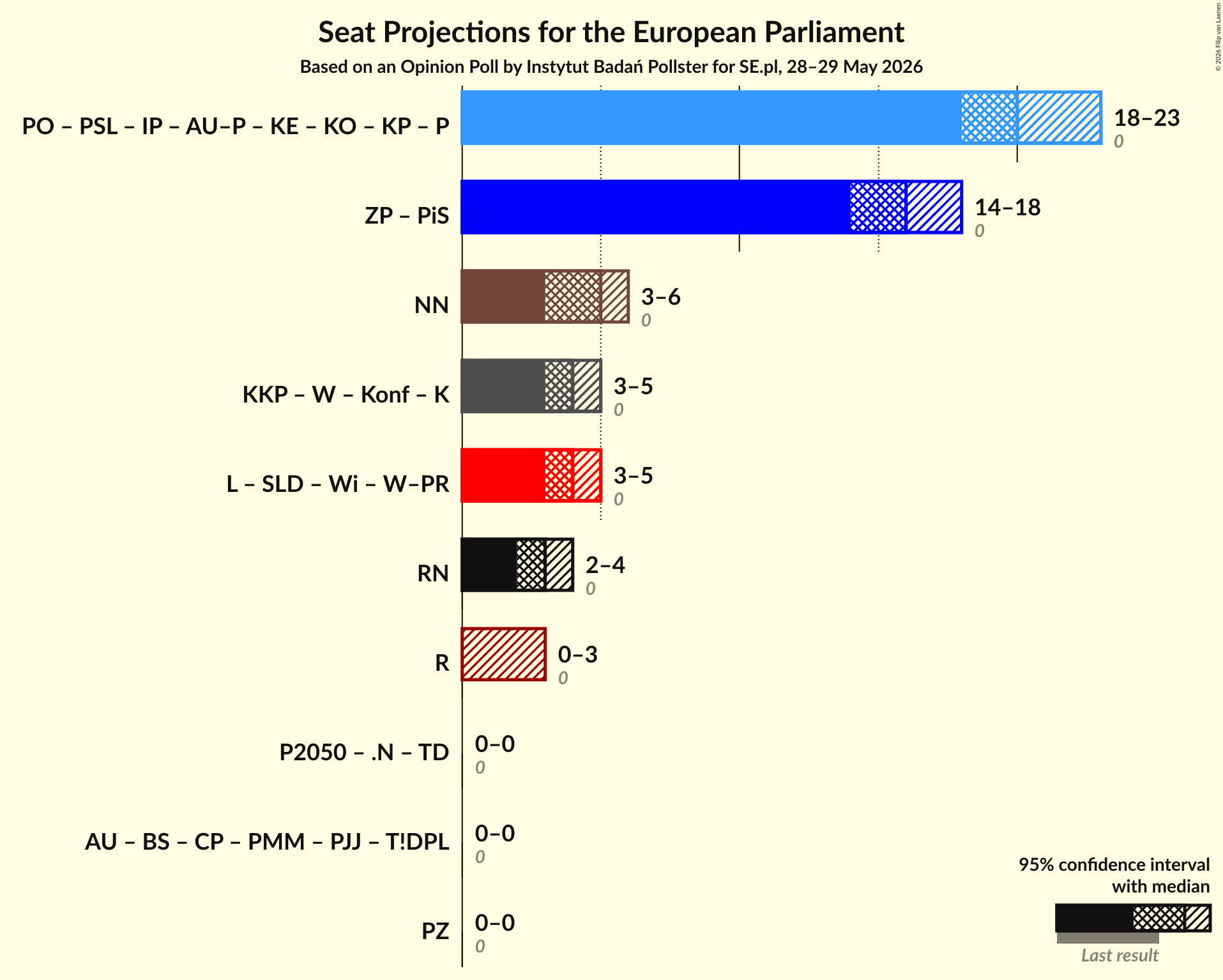 Graph with coalitions seats not yet produced