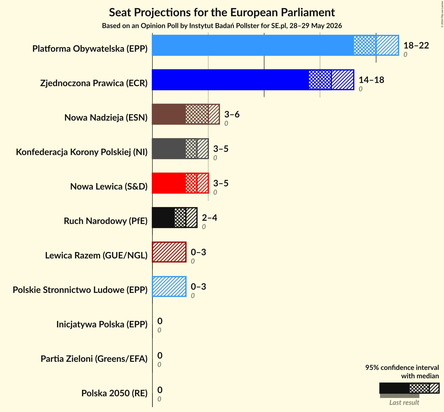 Graph with seats not yet produced