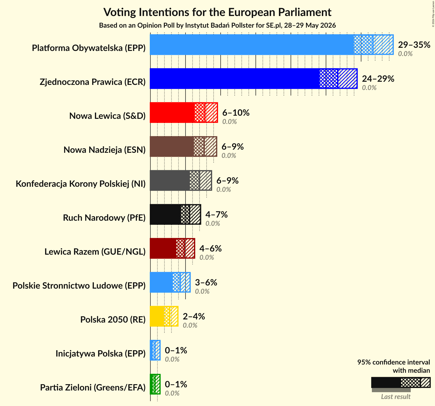Graph with voting intentions not yet produced