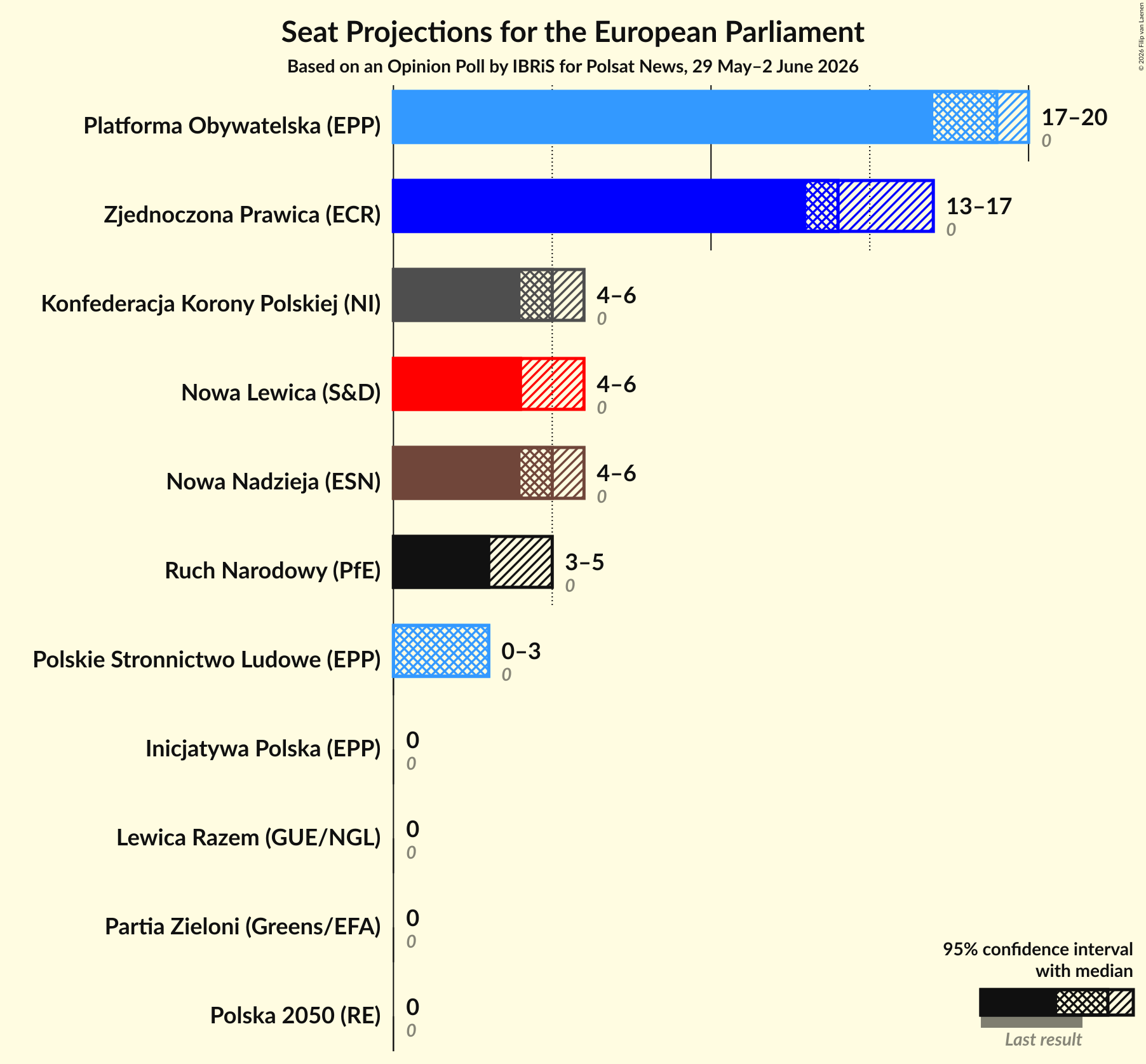 Graph with seats not yet produced