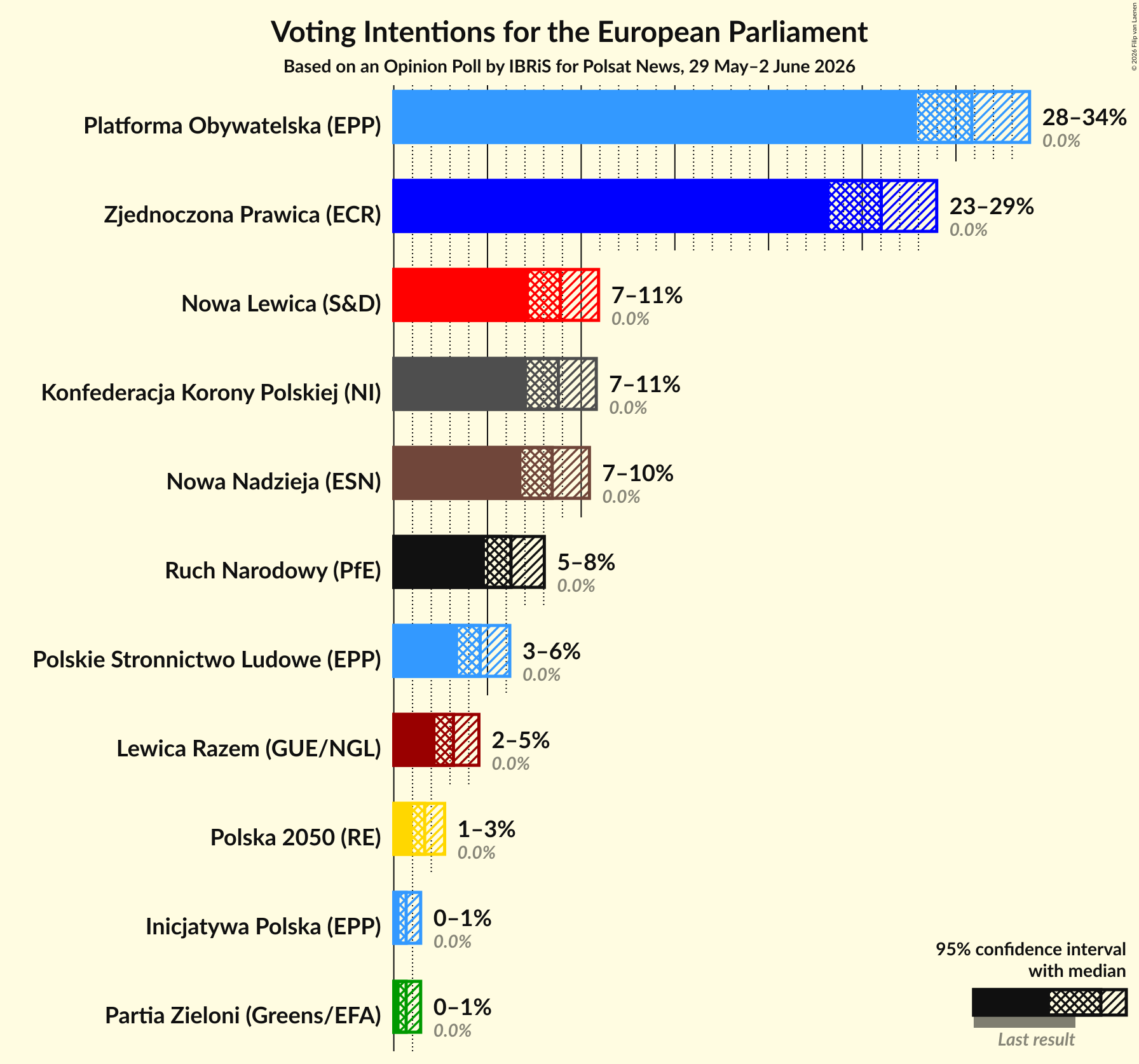 Graph with voting intentions not yet produced