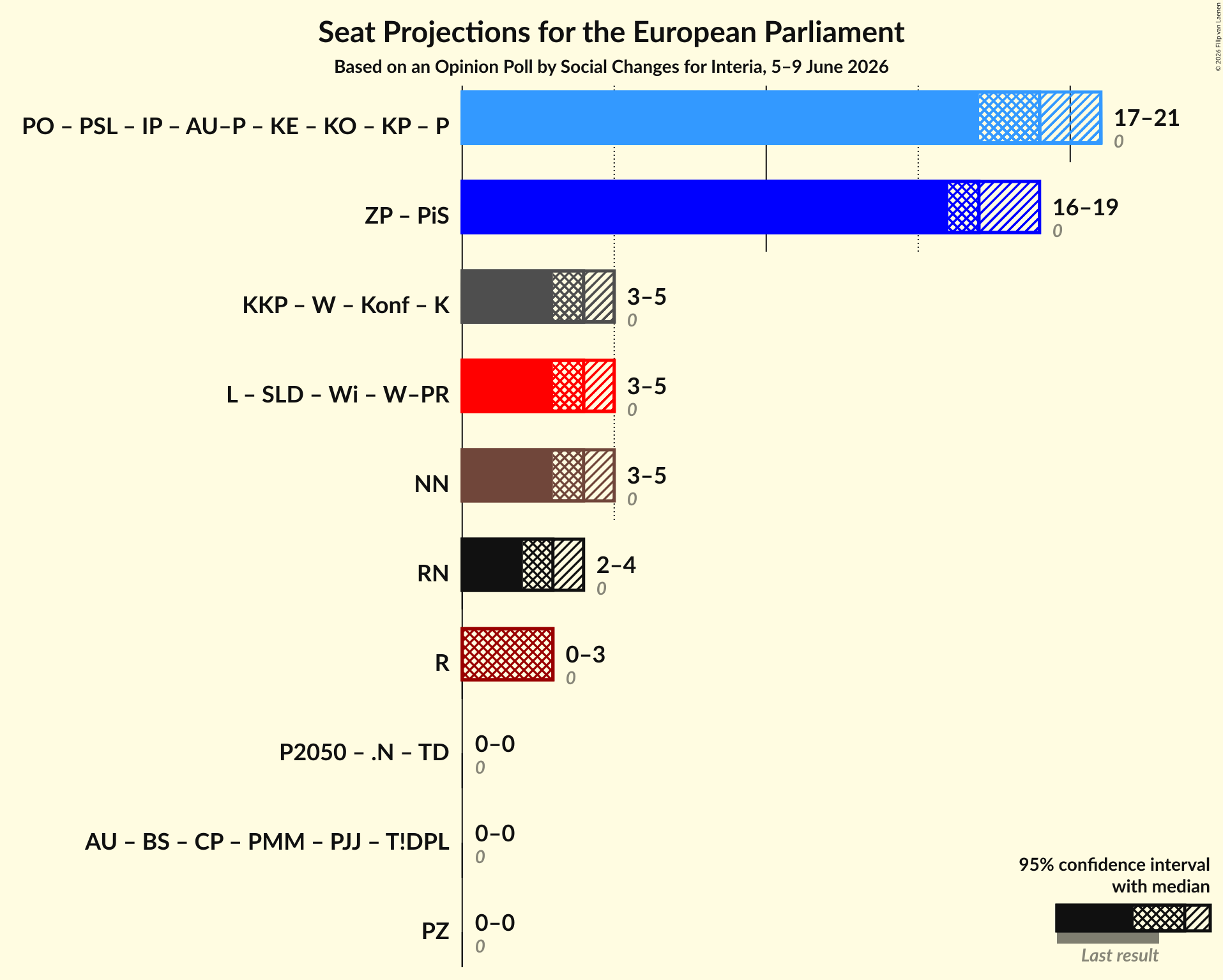 Graph with coalitions seats not yet produced