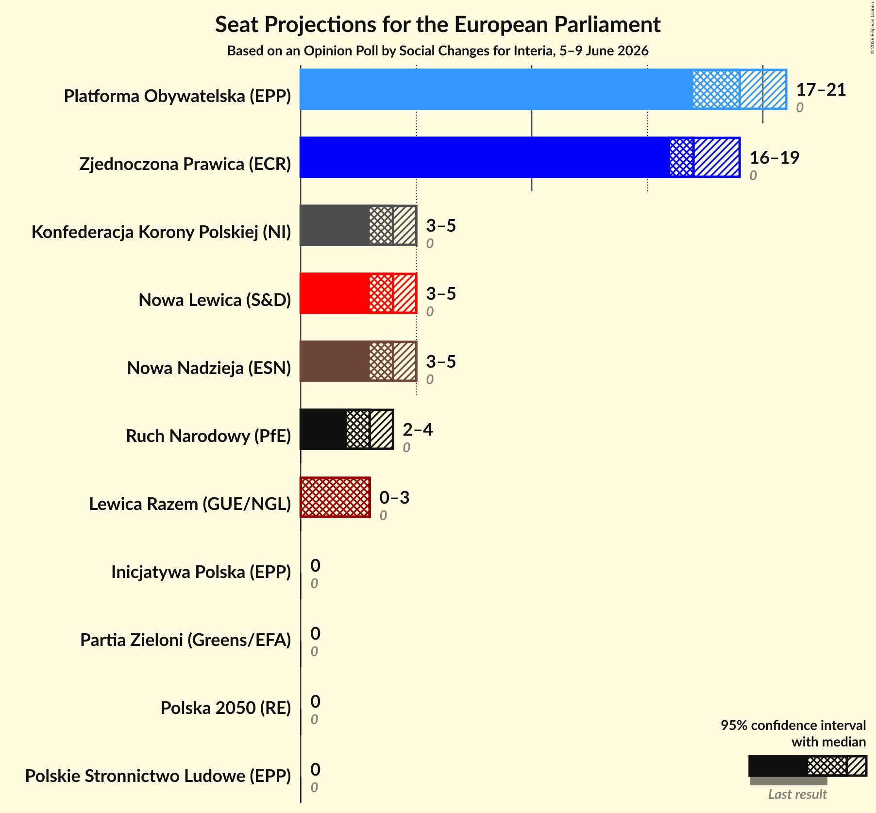 Graph with seats not yet produced