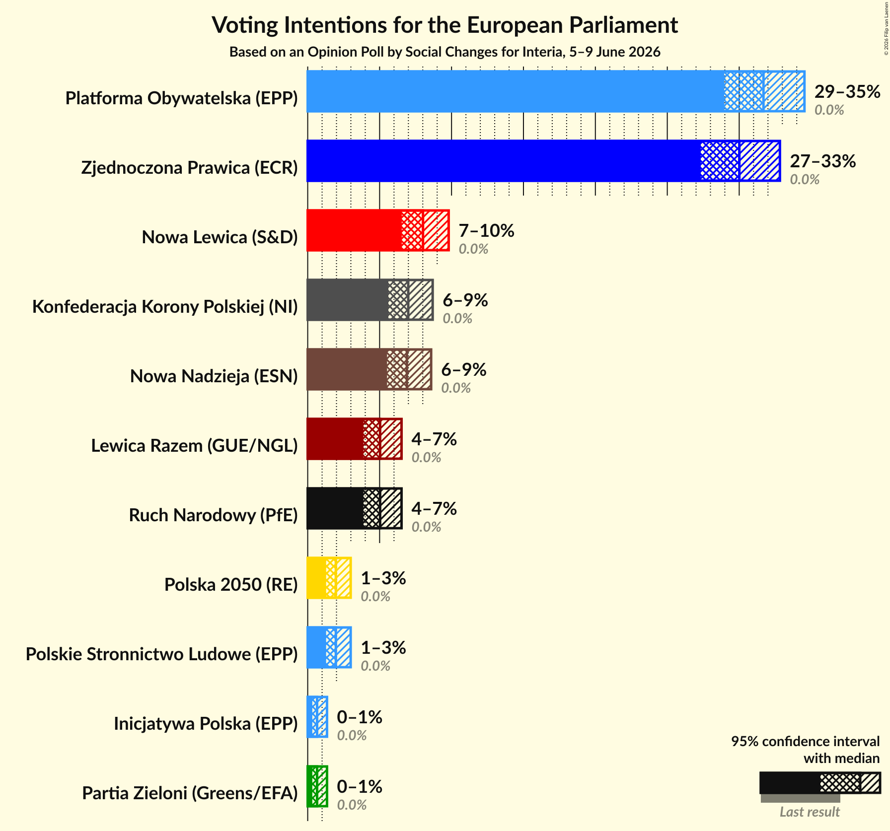 Graph with voting intentions not yet produced