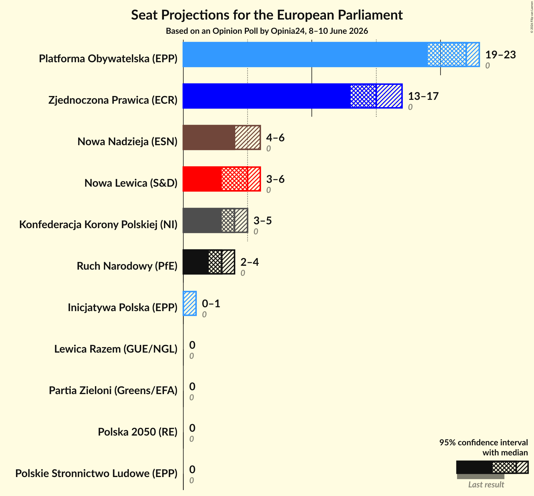 Graph with seats not yet produced