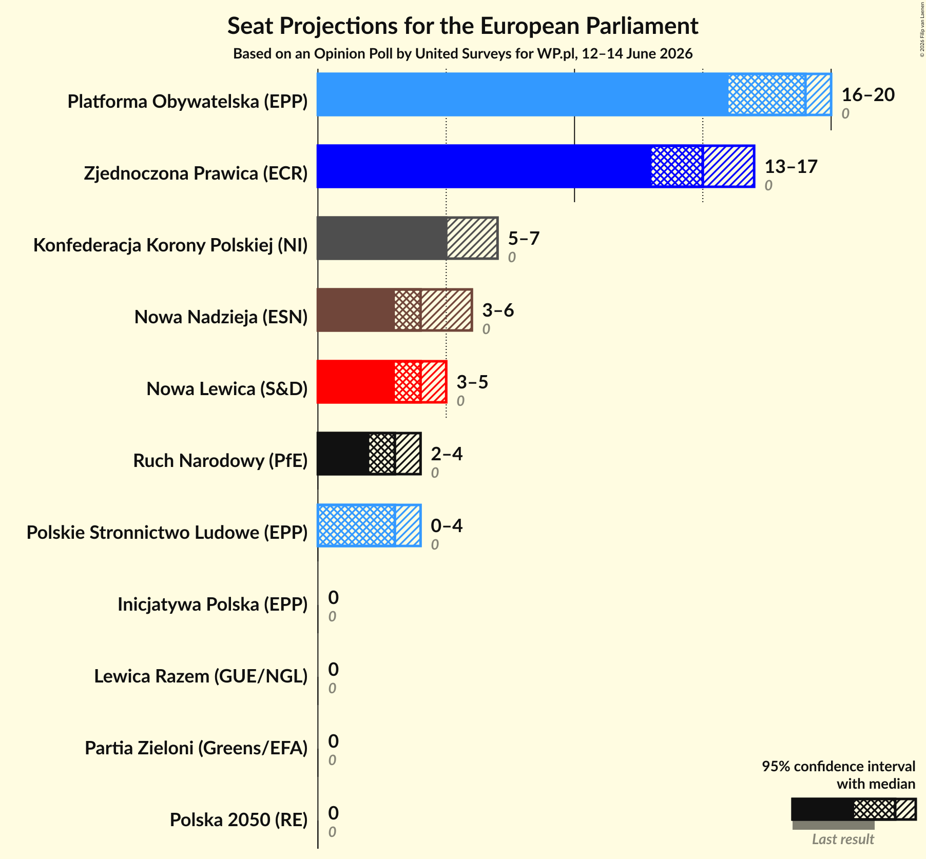 Graph with seats not yet produced