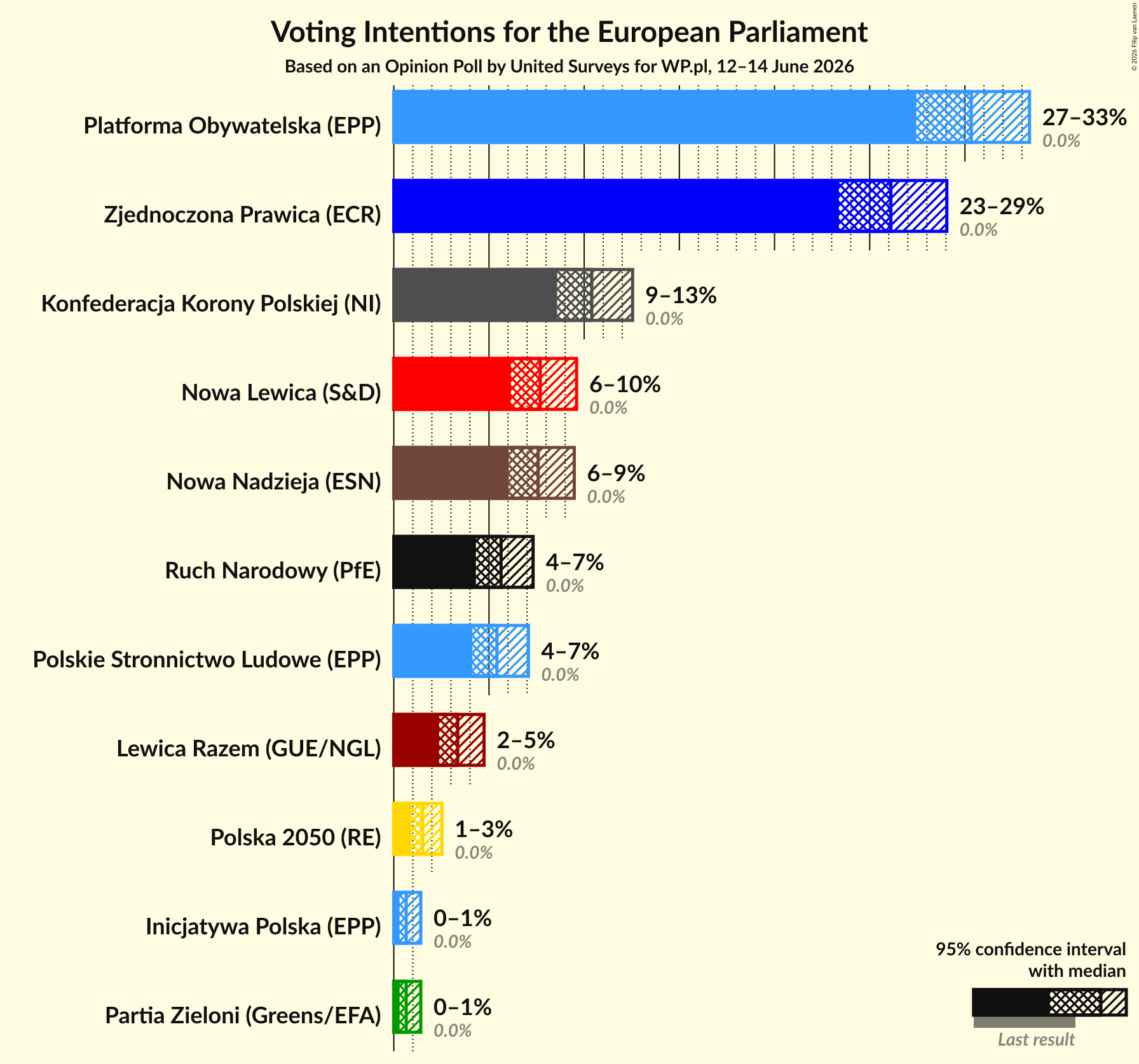 Graph with voting intentions not yet produced