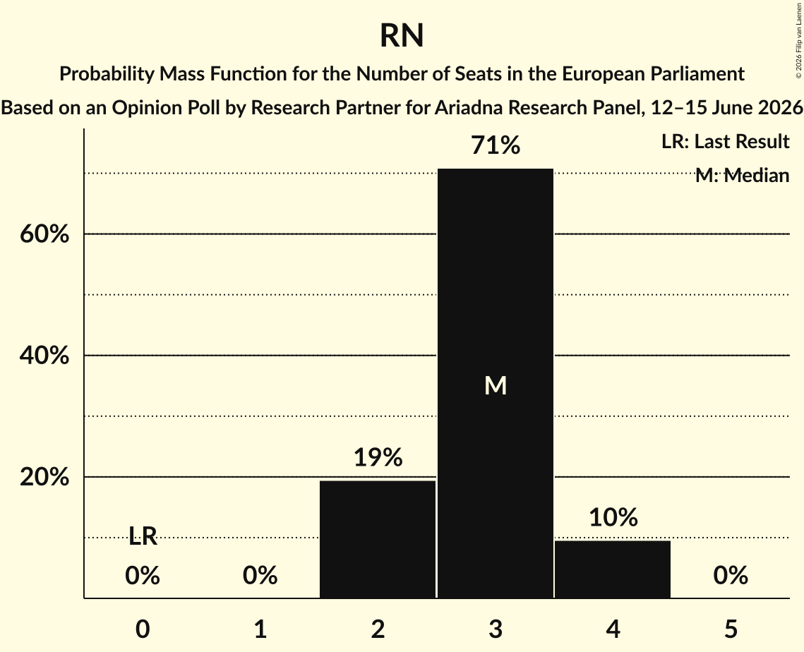Graph with seats probability mass function not yet produced