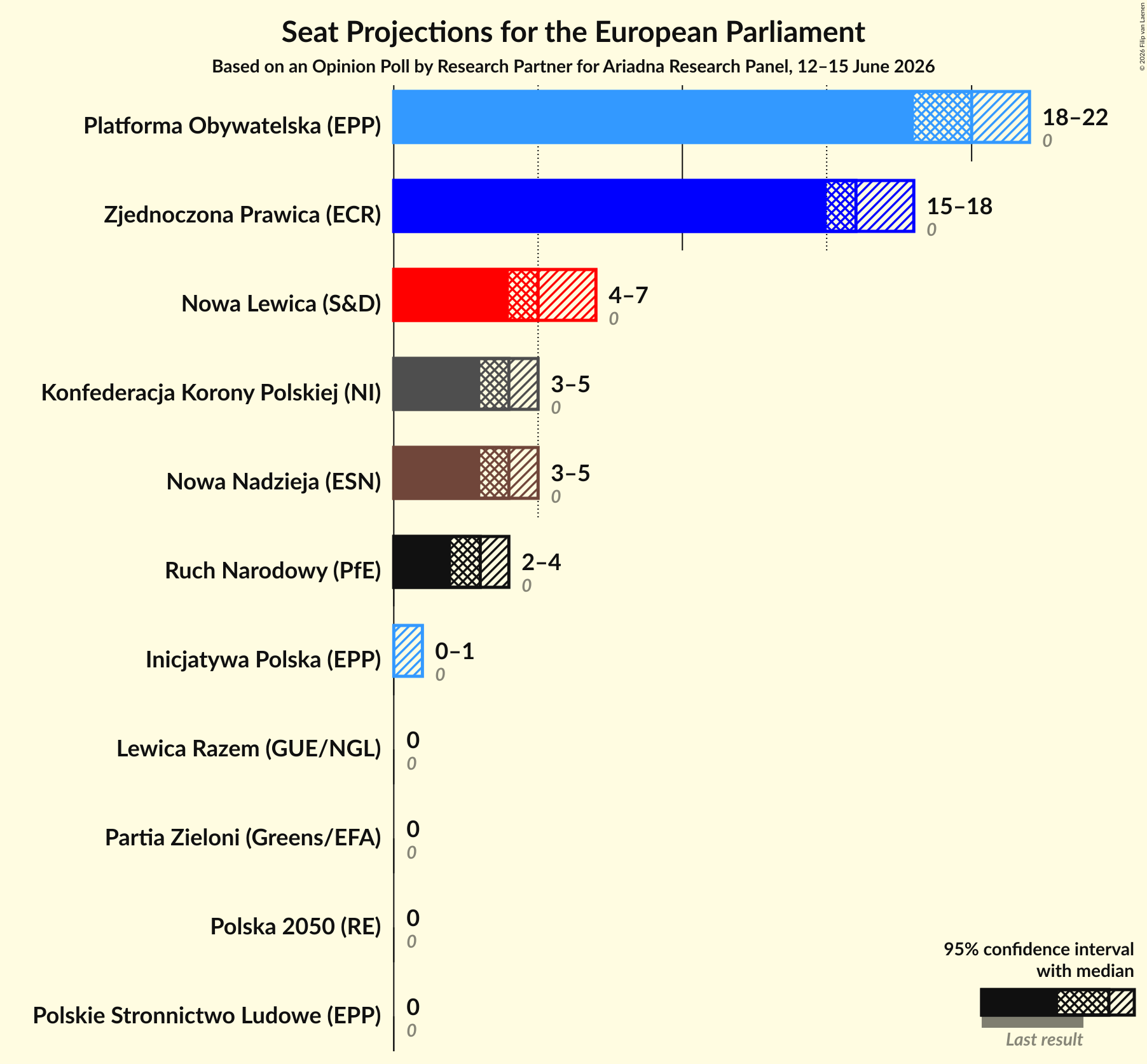 Graph with seats not yet produced