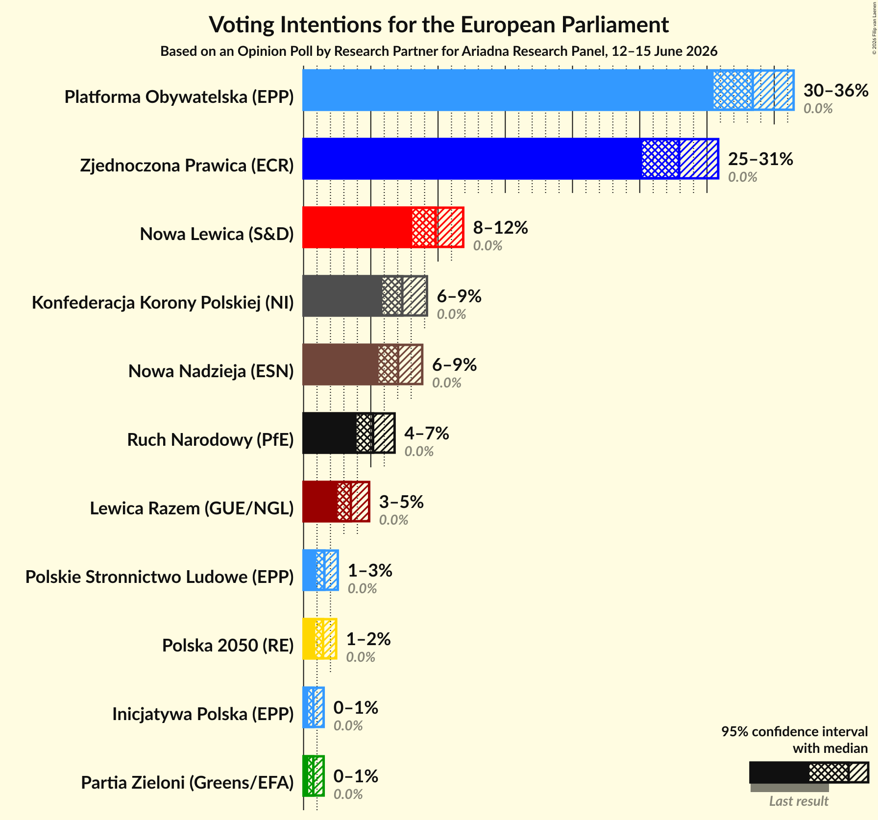 Graph with voting intentions not yet produced