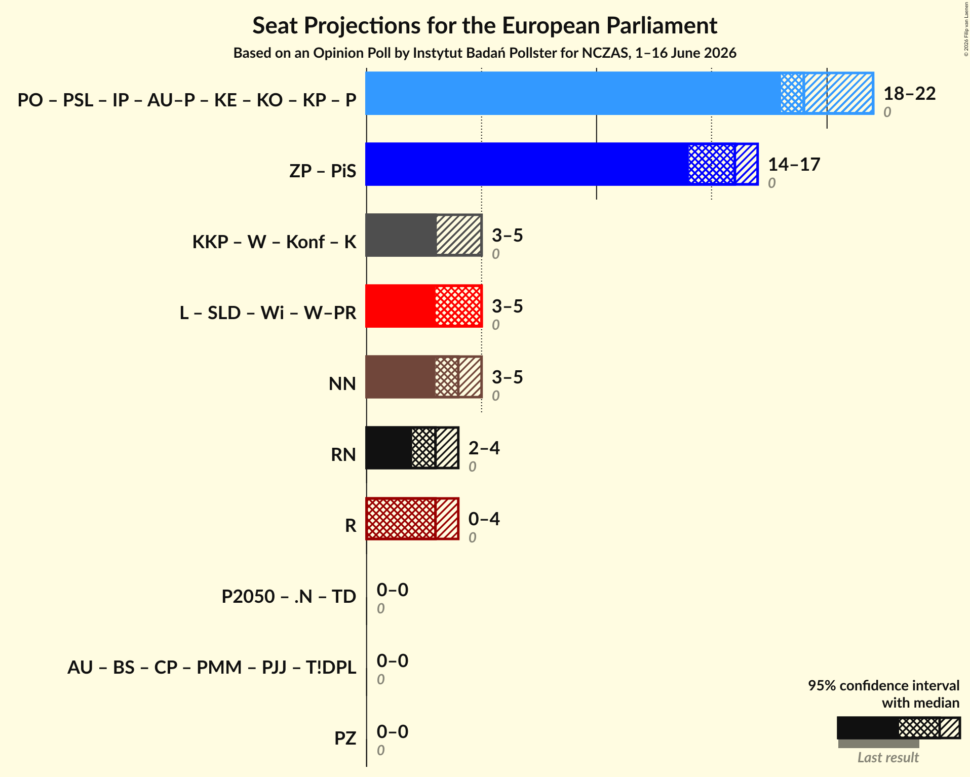 Graph with coalitions seats not yet produced