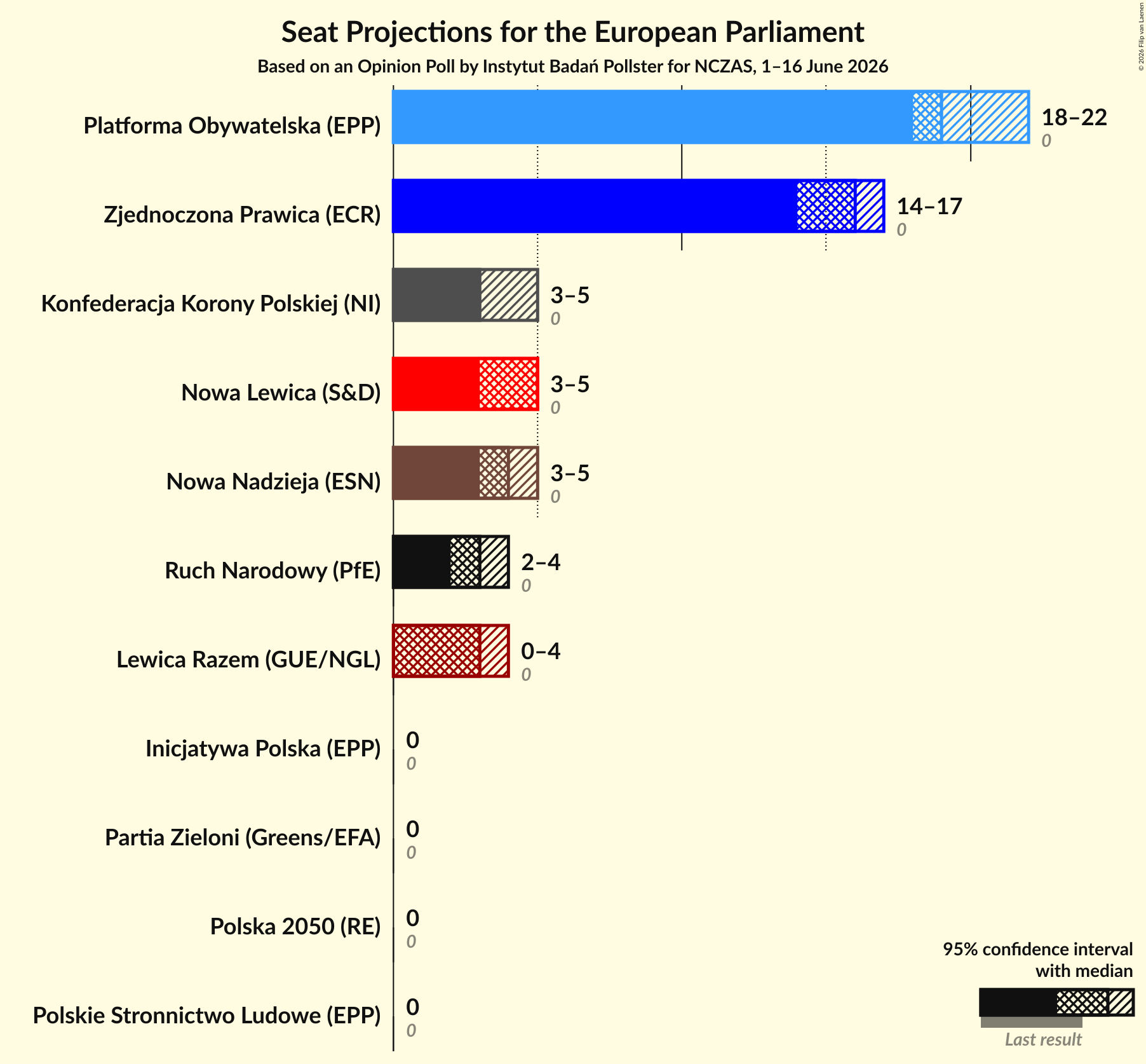 Graph with seats not yet produced