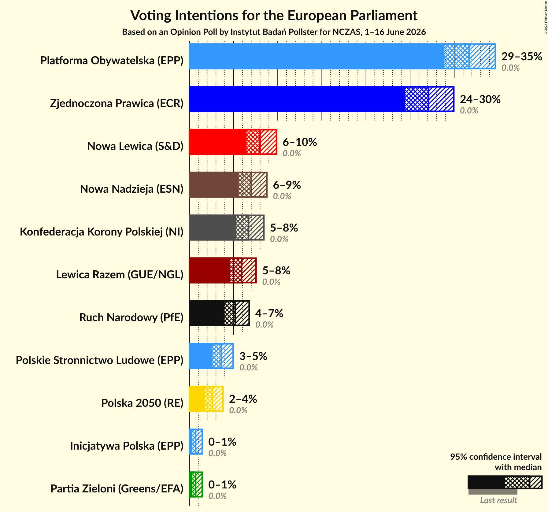 Graph with voting intentions not yet produced