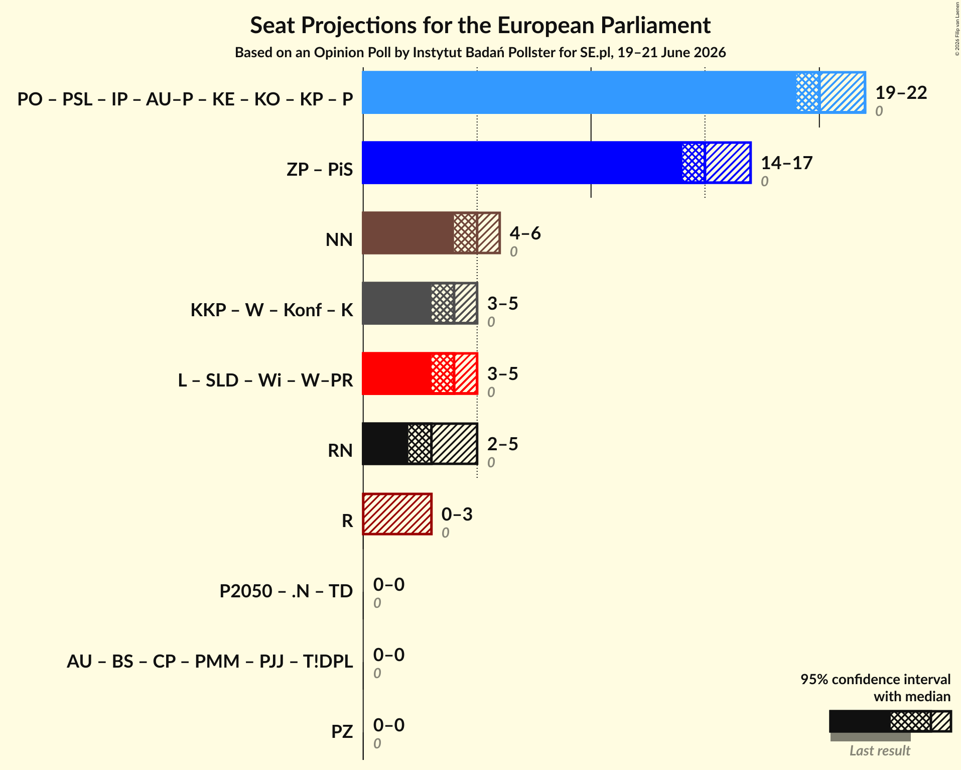 Graph with coalitions seats not yet produced