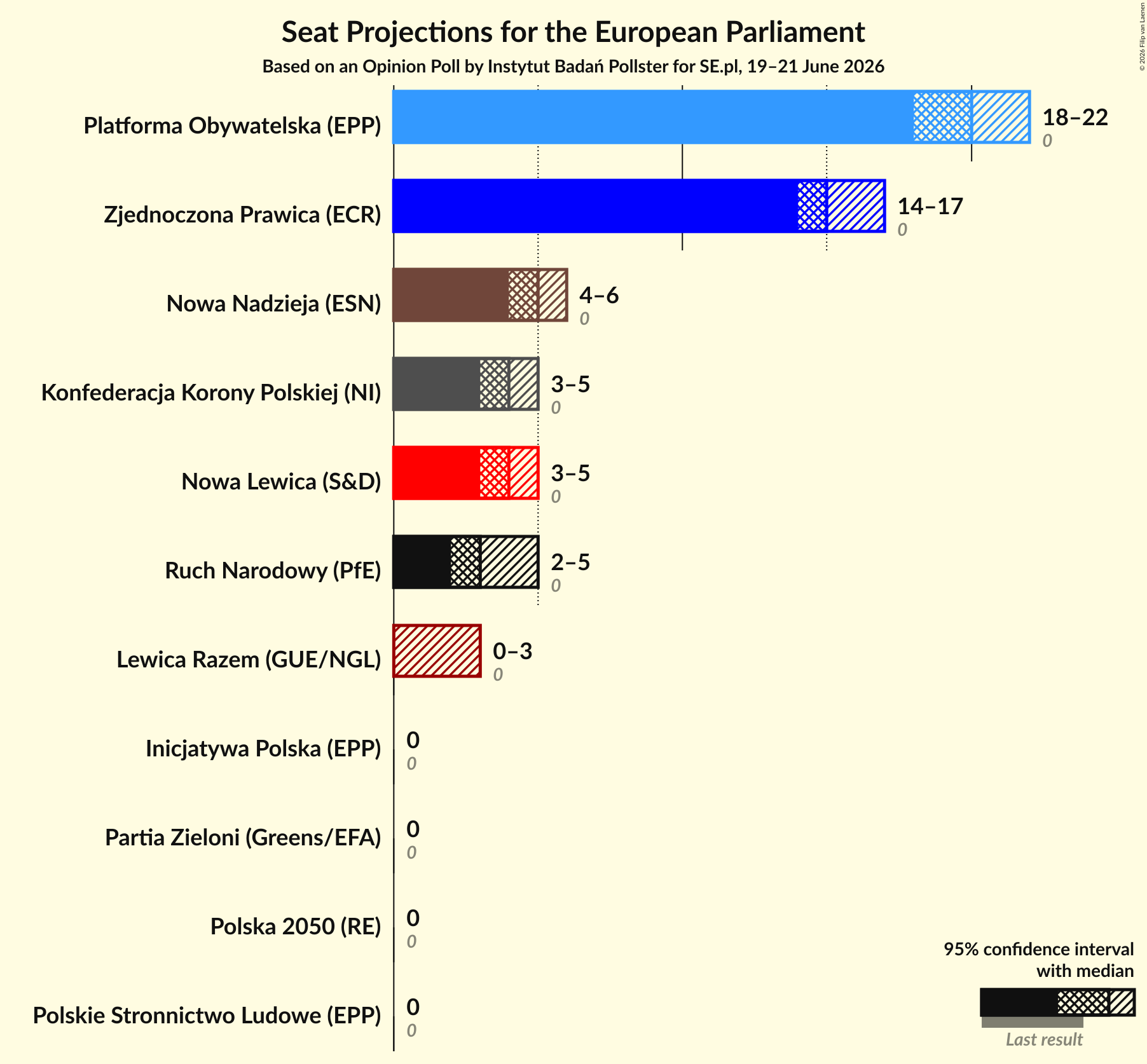Graph with seats not yet produced