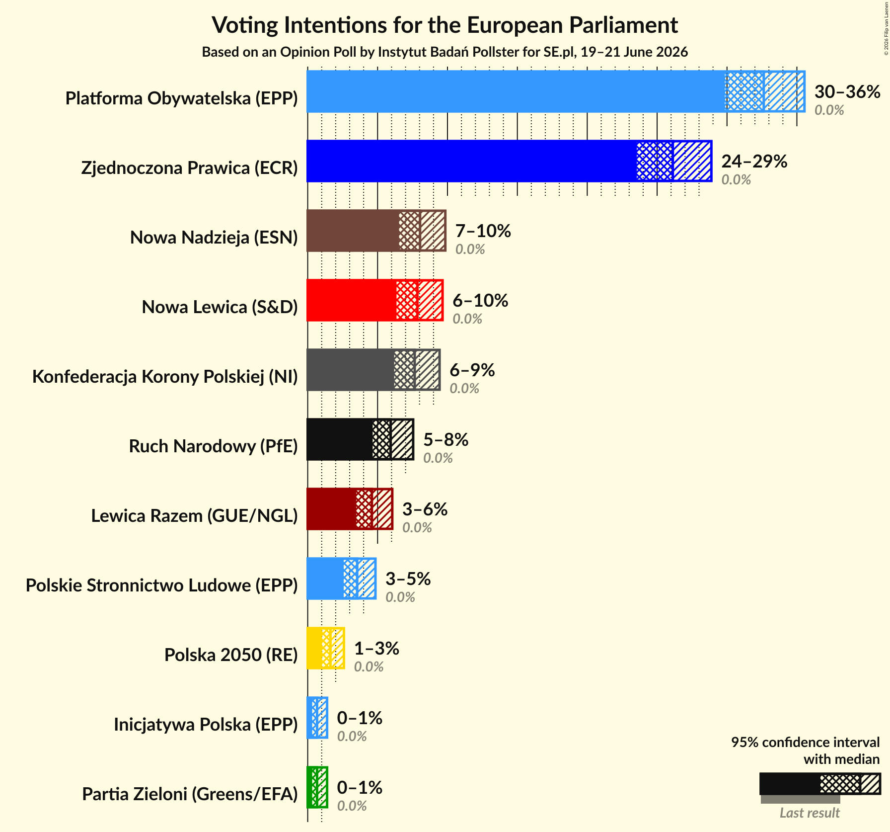 Graph with voting intentions not yet produced