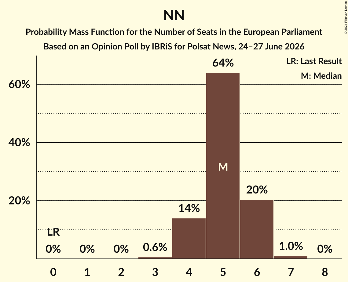 Seats Probability Mass Function Graph with seats probability mass function not yet produced