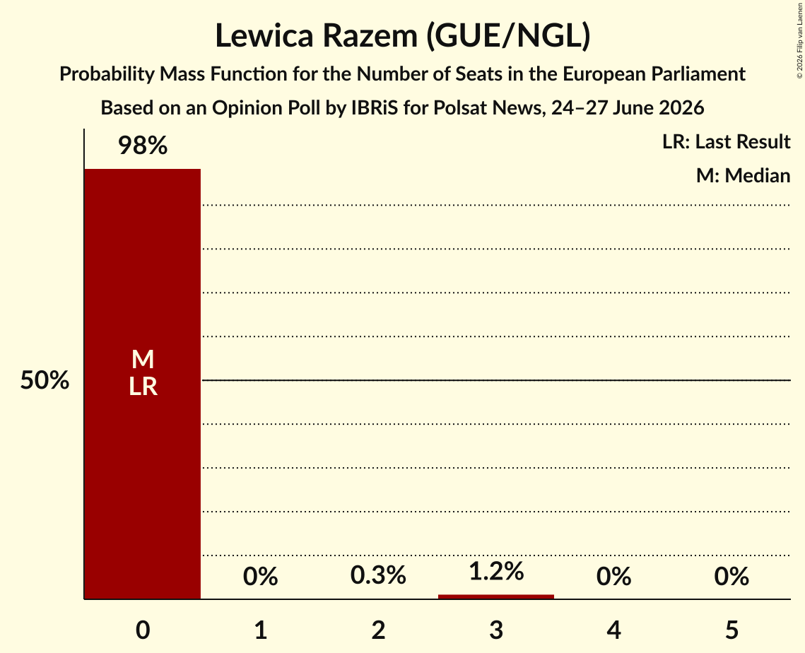 Seats Probability Mass Function Graph with seats probability mass function not yet produced
