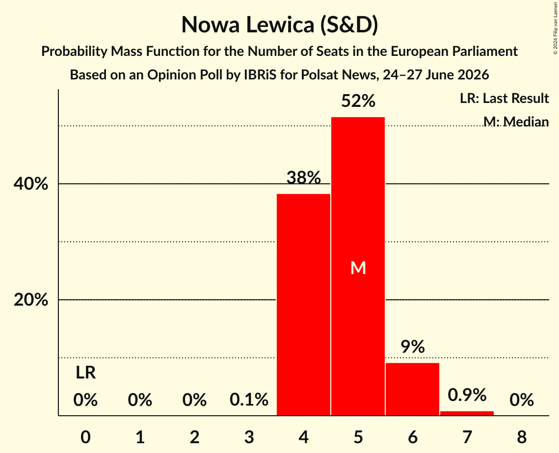Seats Probability Mass Function Graph with seats probability mass function not yet produced