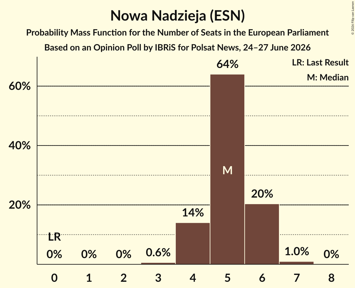 Seats Probability Mass Function Graph with seats probability mass function not yet produced