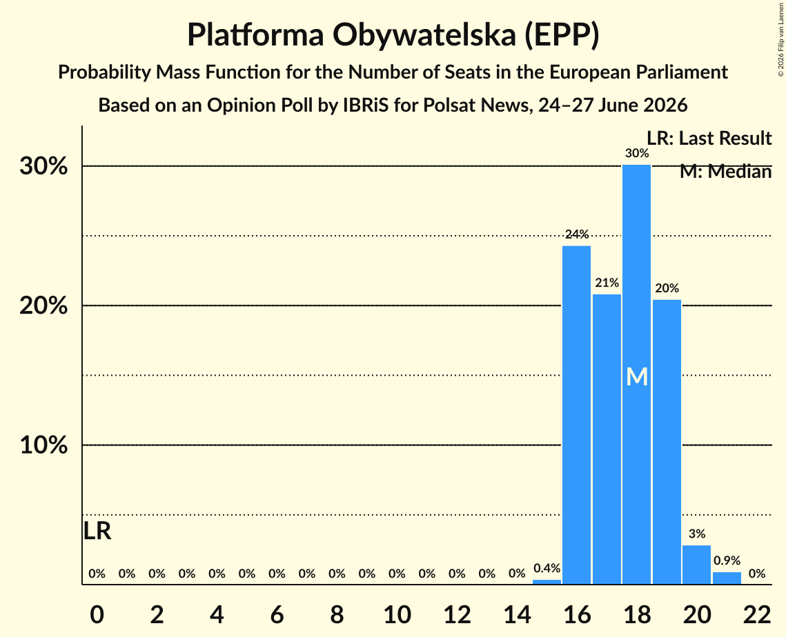 Seats Probability Mass Function Graph with seats probability mass function not yet produced