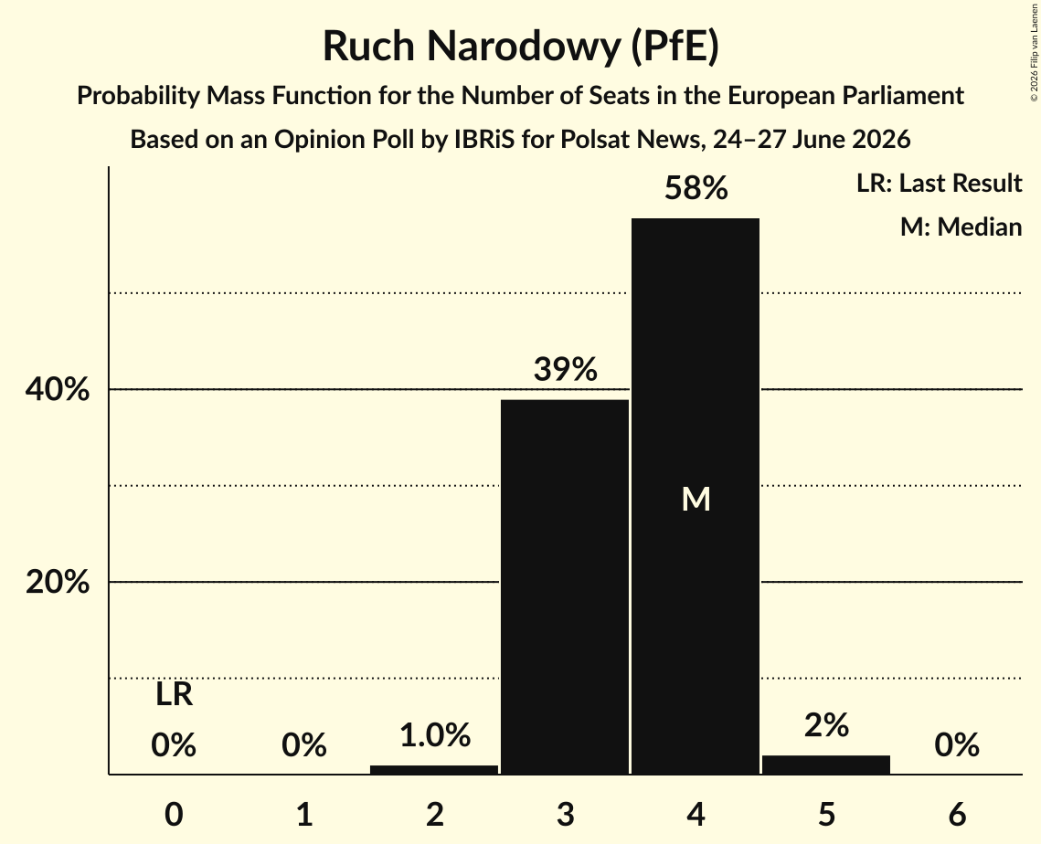 Seats Probability Mass Function Graph with seats probability mass function not yet produced