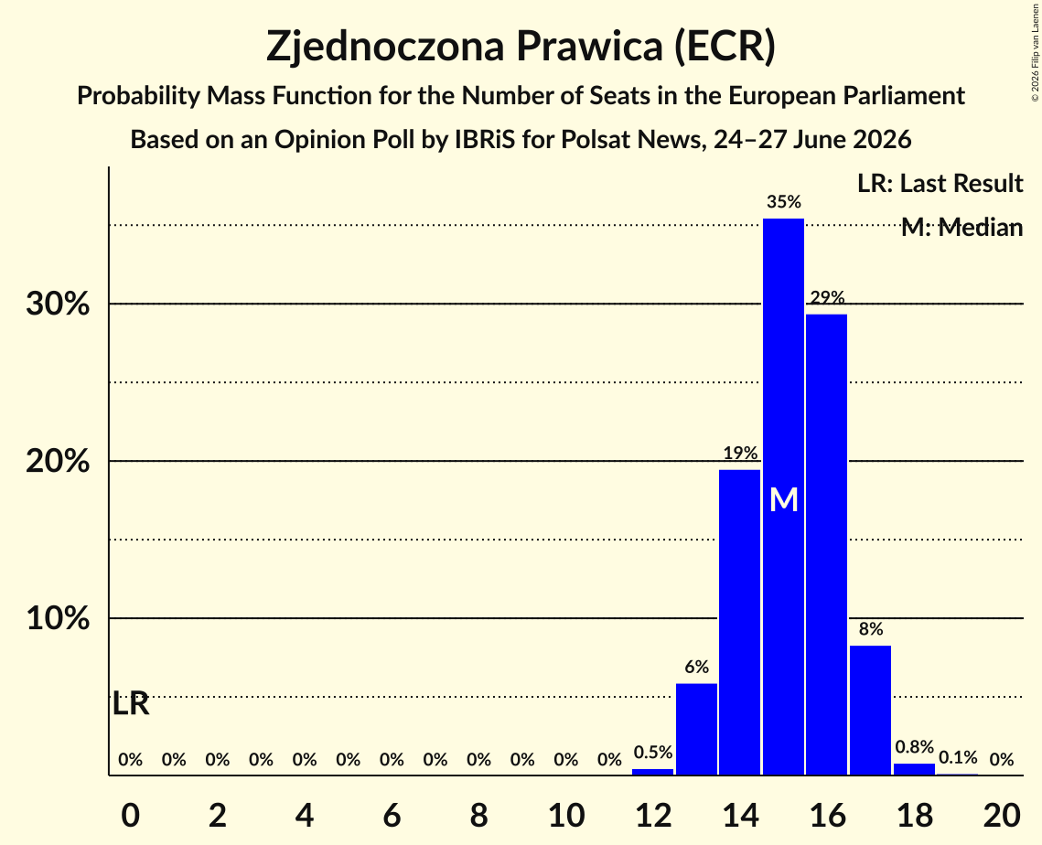 Seats Probability Mass Function Graph with seats probability mass function not yet produced