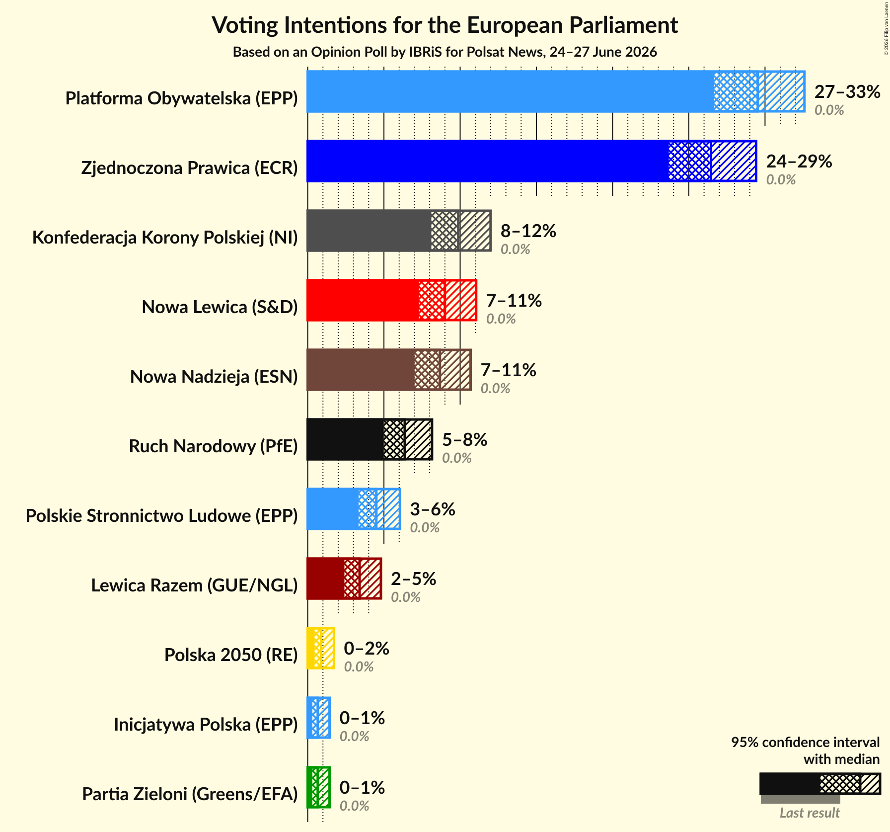 Voting Intentions Graph with voting intentions not yet produced