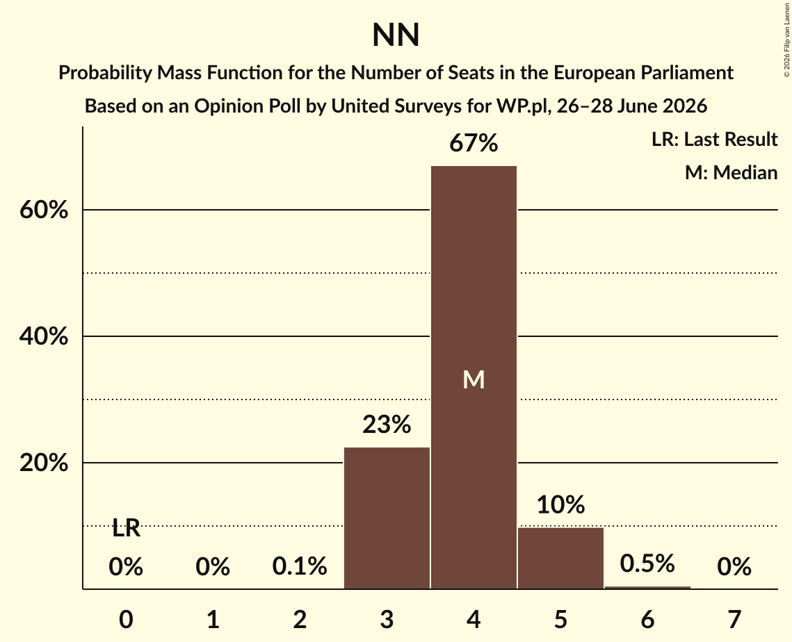 Seats Probability Mass Function Graph with seats probability mass function not yet produced