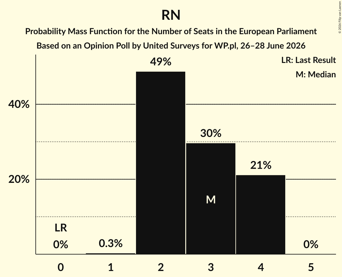 Seats Probability Mass Function Graph with seats probability mass function not yet produced