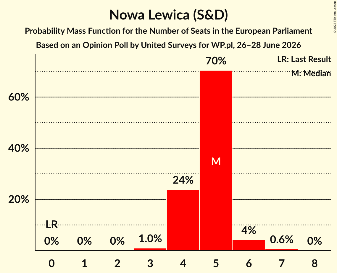 Seats Probability Mass Function Graph with seats probability mass function not yet produced