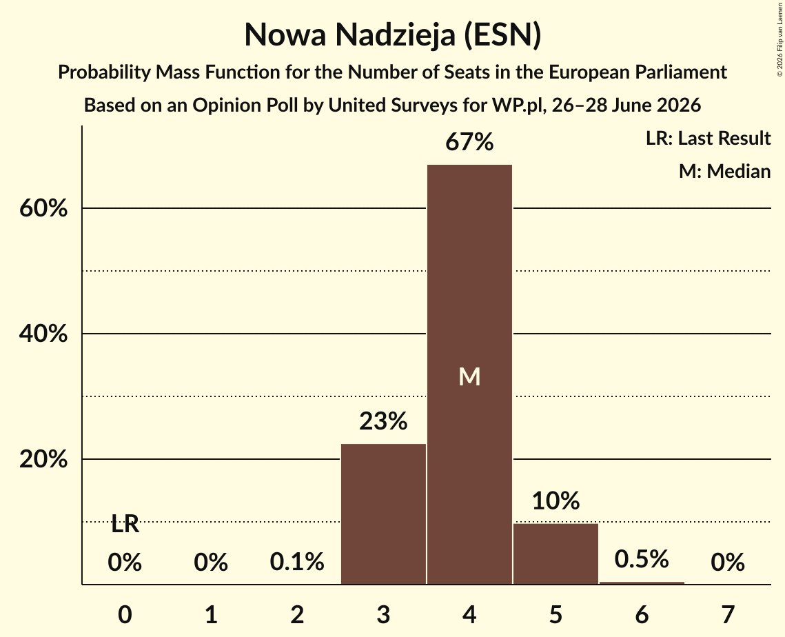 Seats Probability Mass Function Graph with seats probability mass function not yet produced