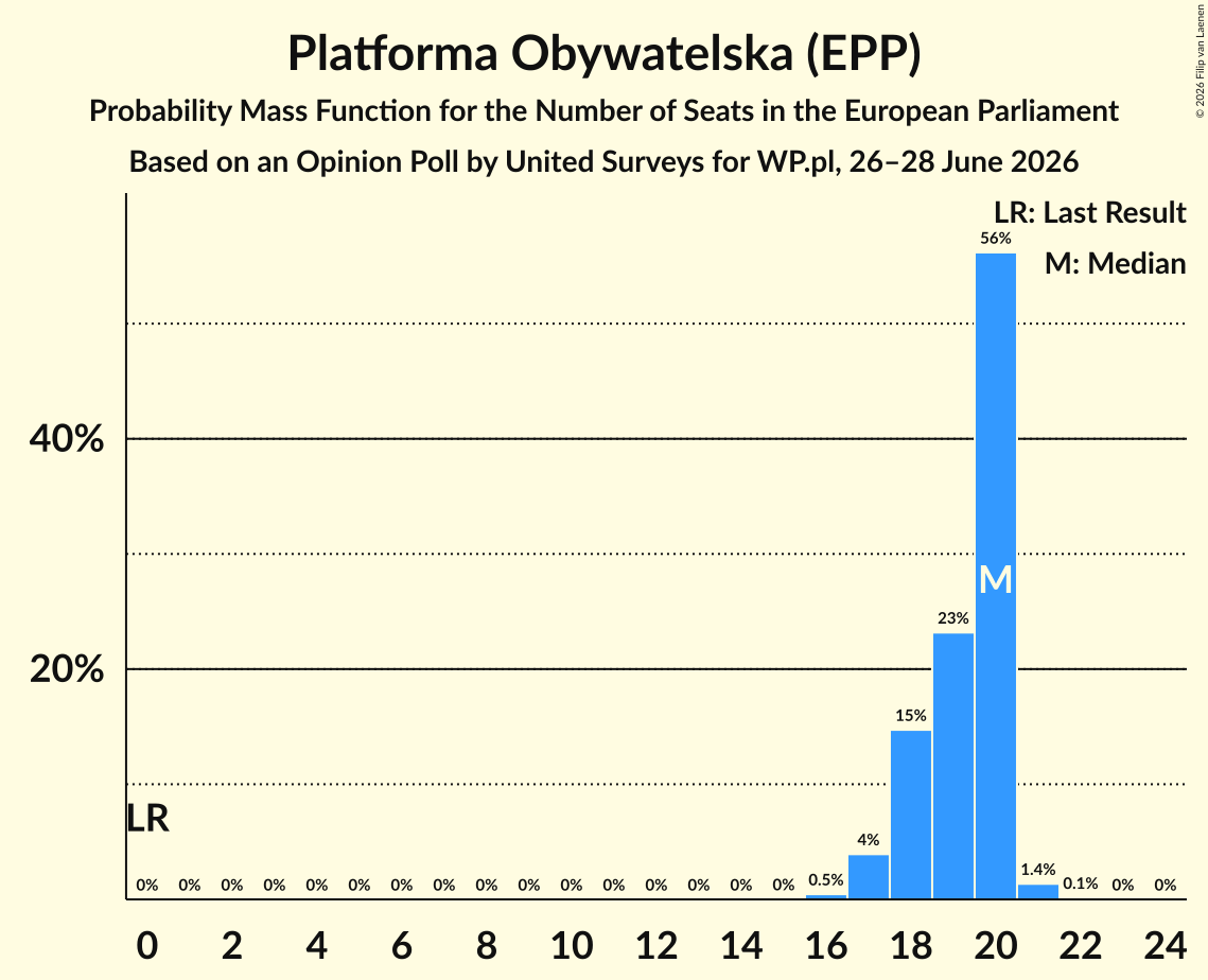 Seats Probability Mass Function Graph with seats probability mass function not yet produced