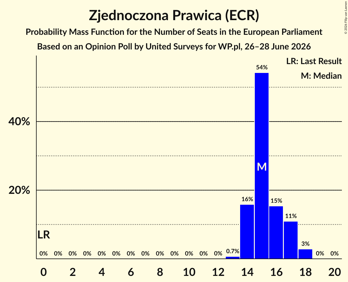 Seats Probability Mass Function Graph with seats probability mass function not yet produced