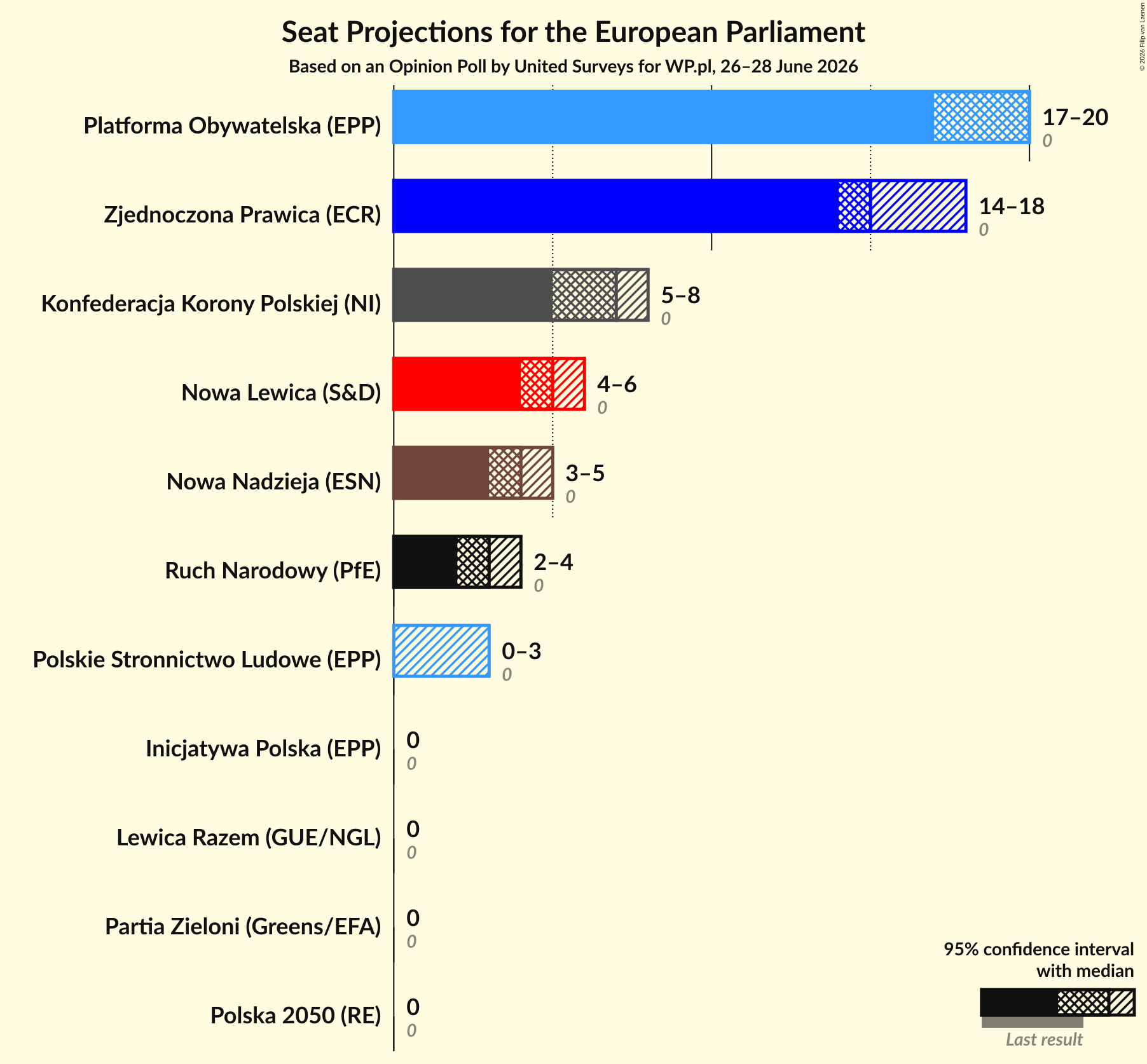 Seats Graph with seats not yet produced