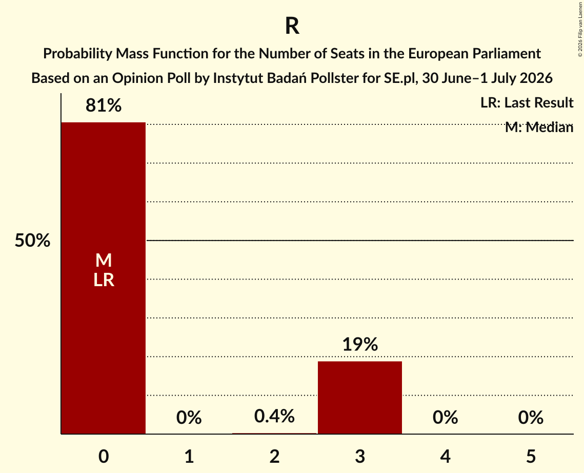 Seats Probability Mass Function Graph with seats probability mass function not yet produced