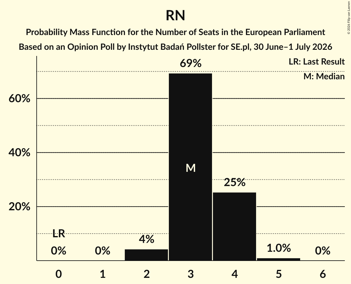 Seats Probability Mass Function Graph with seats probability mass function not yet produced