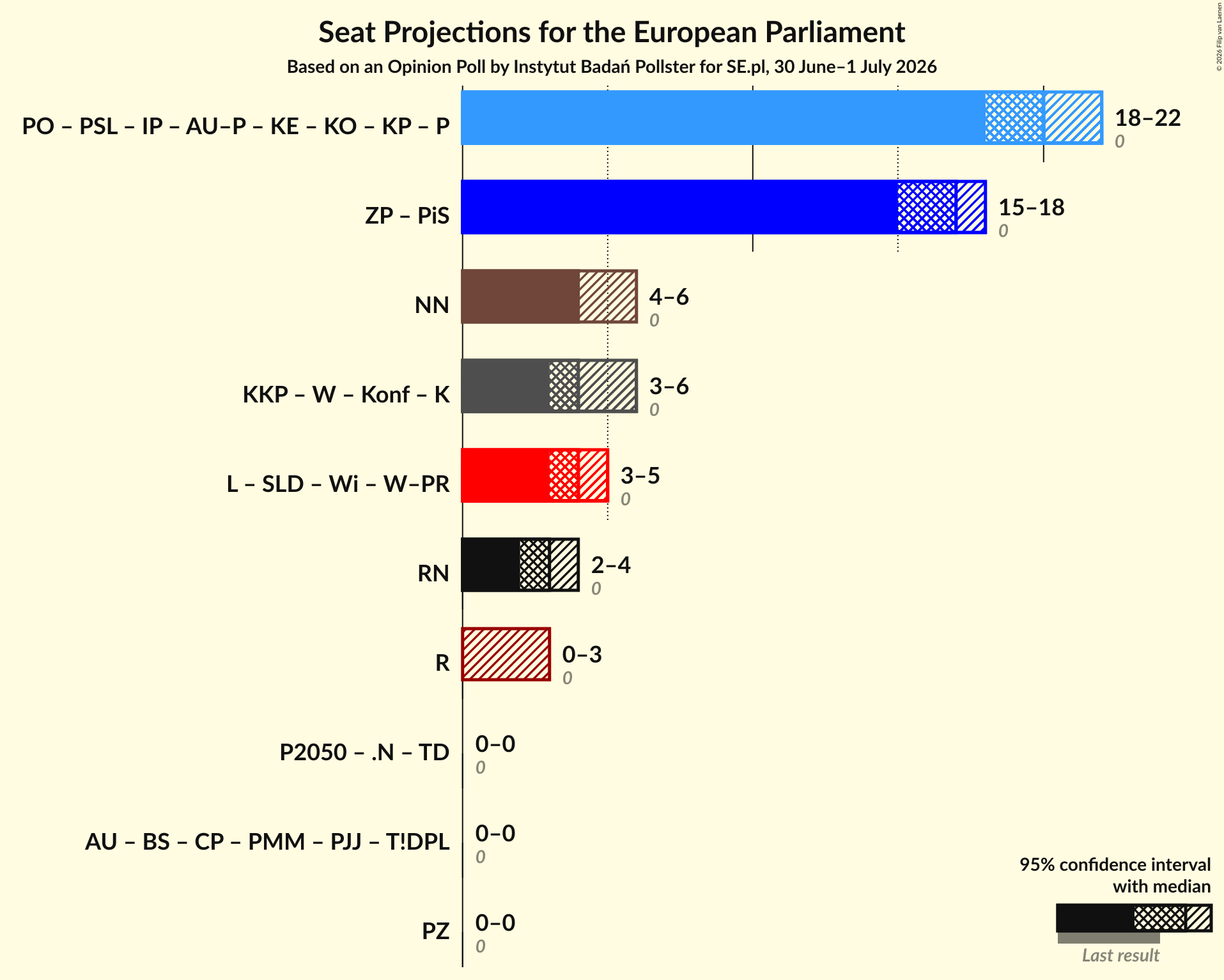 Coalitions Seats Graph with coalitions seats not yet produced