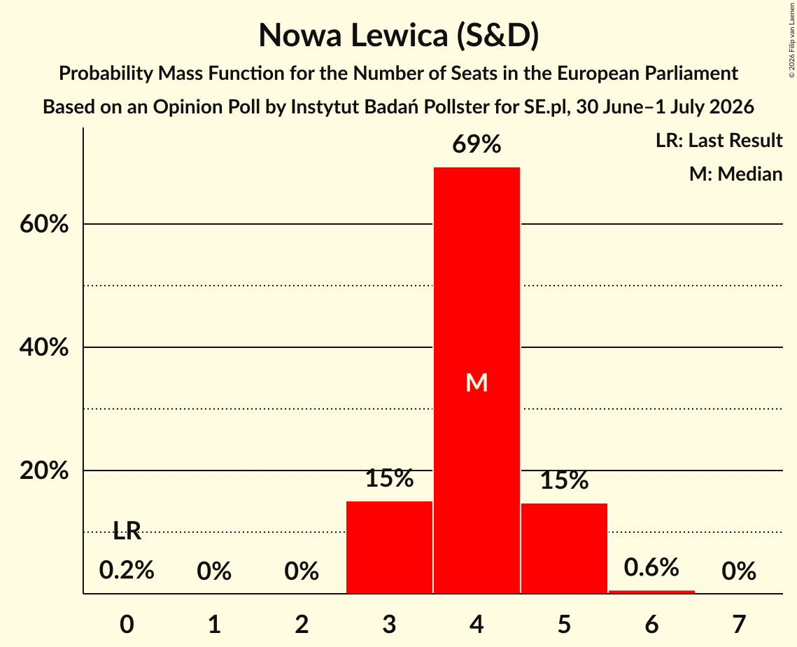 Seats Probability Mass Function Graph with seats probability mass function not yet produced
