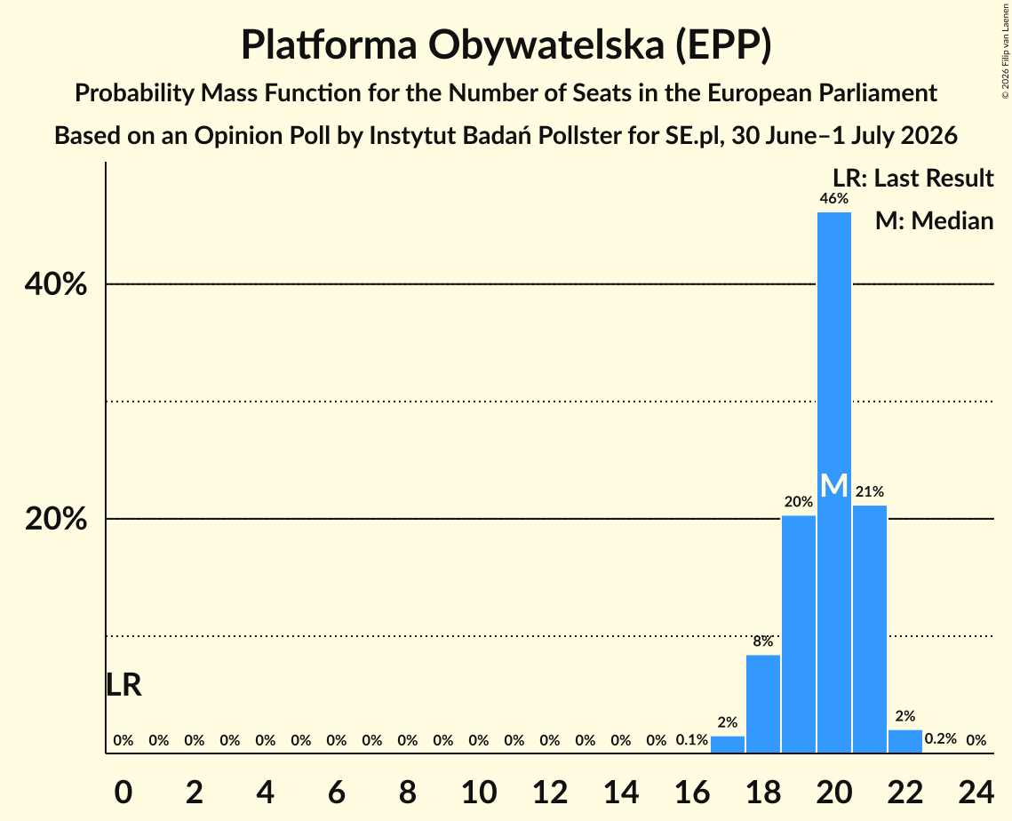 Seats Probability Mass Function Graph with seats probability mass function not yet produced