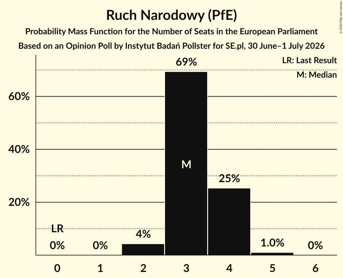 Seats Probability Mass Function Graph with seats probability mass function not yet produced