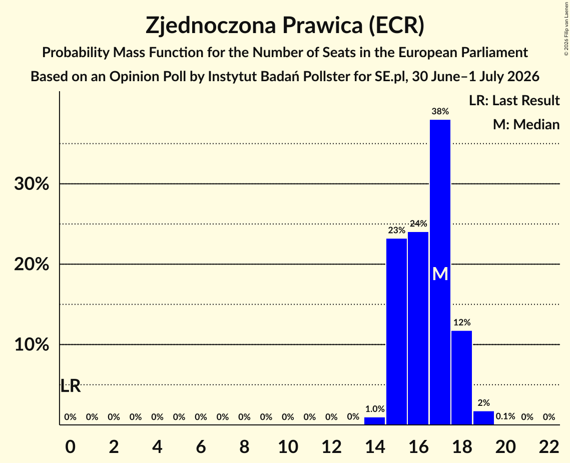 Seats Probability Mass Function Graph with seats probability mass function not yet produced