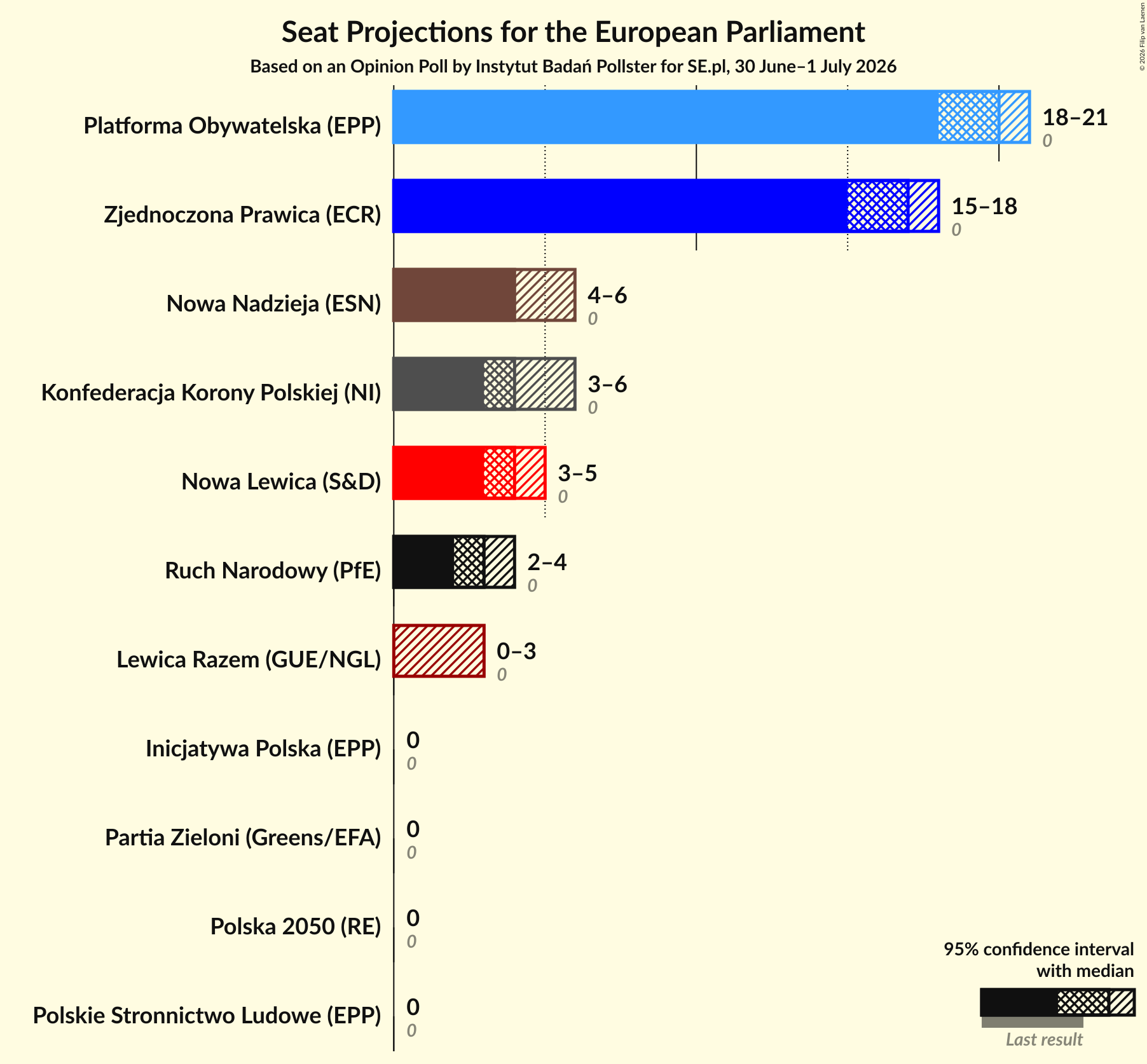 Seats Graph with seats not yet produced