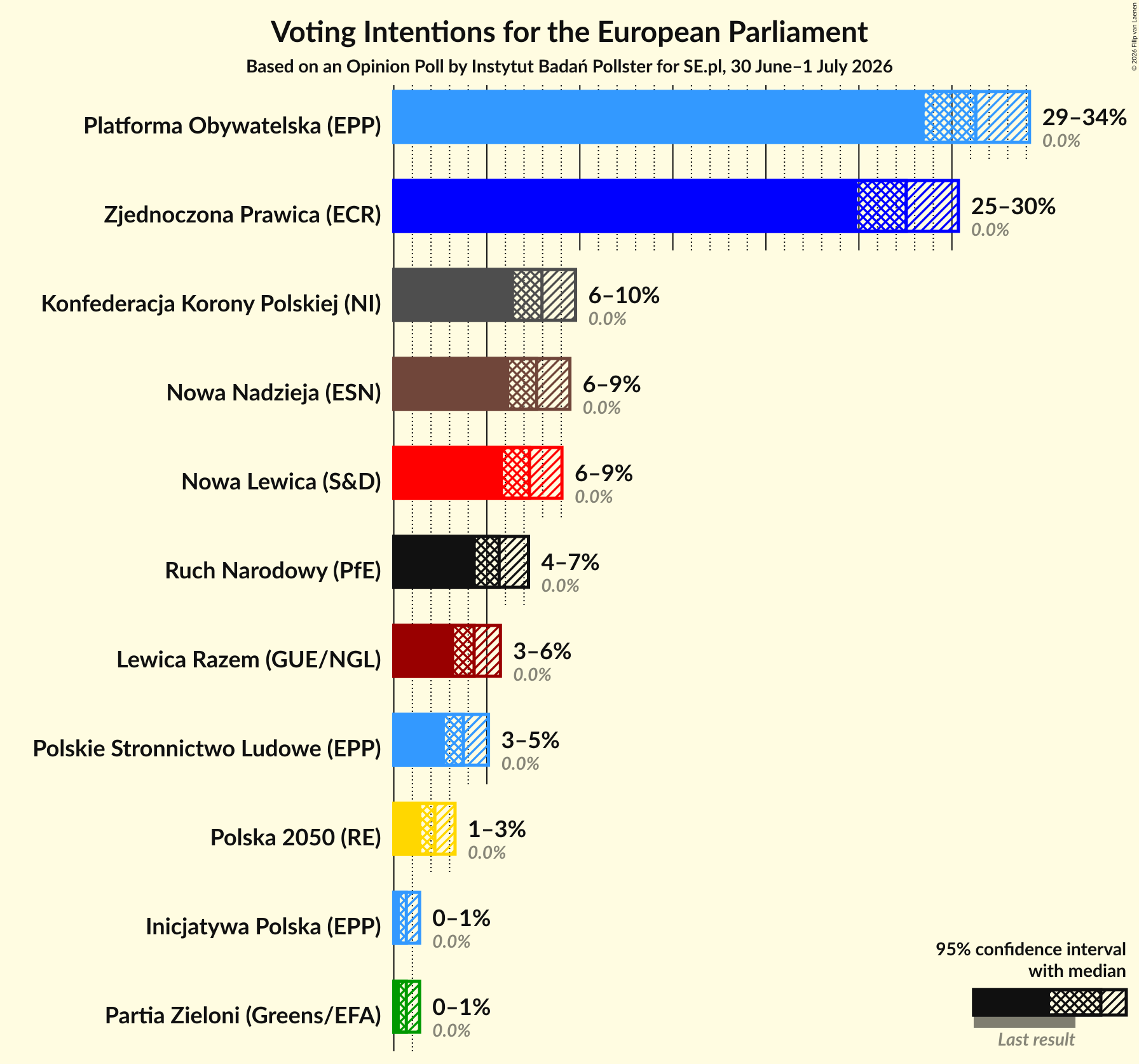 Voting Intentions Graph with voting intentions not yet produced