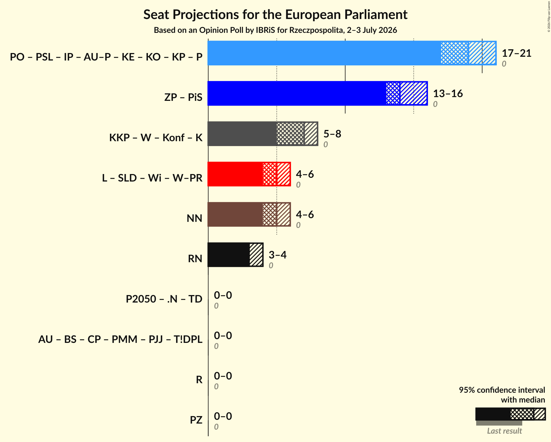 Graph with coalitions seats not yet produced