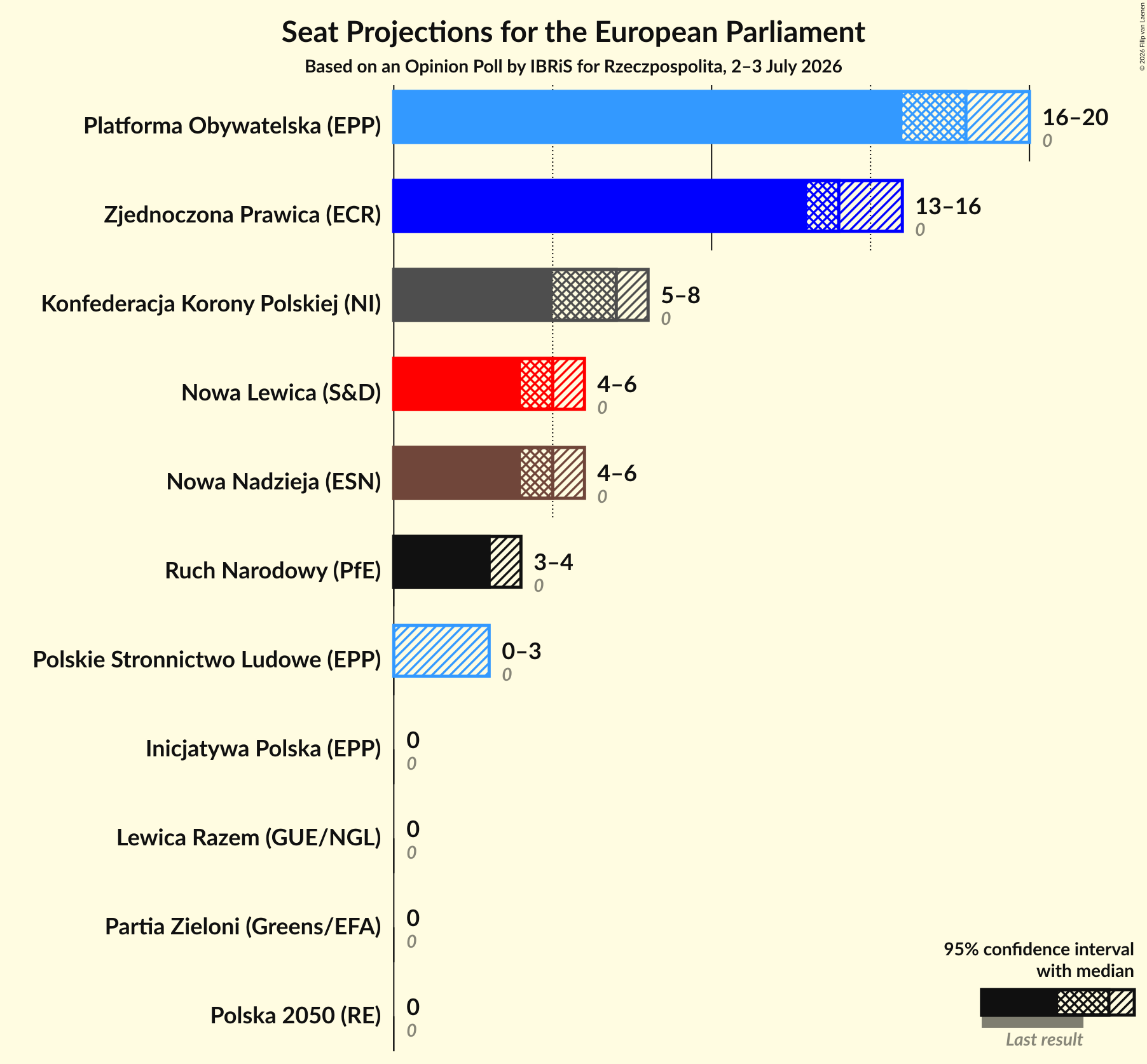 Graph with seats not yet produced